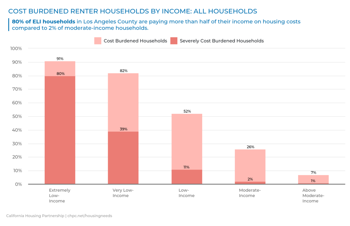 West Los Angeles News L.A. County Rent Relief Program for “Momand