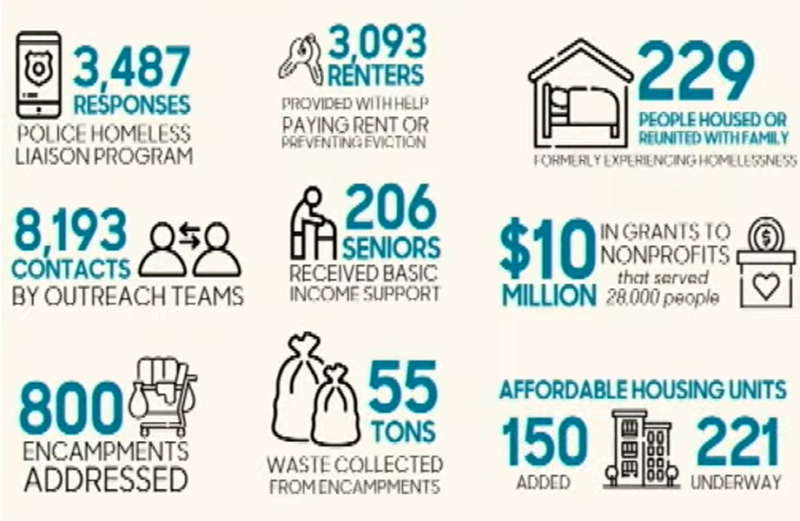 West Los Angeles News Santa Monica Extends Local Homelessness